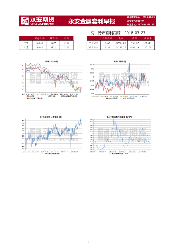 永安金属套利早报