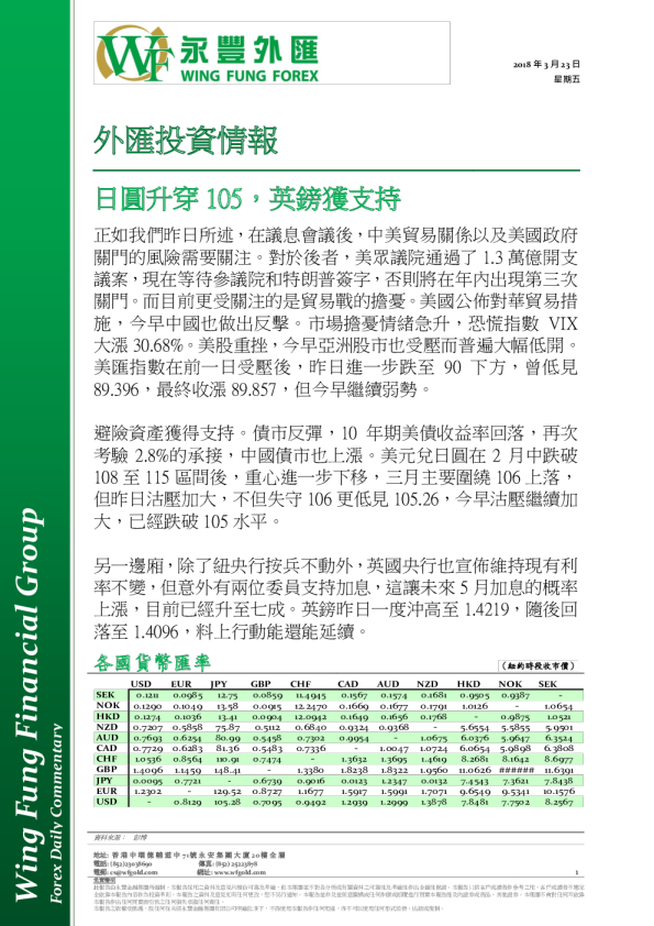 外汇投资情报：日圆升穿105，英镑获支持