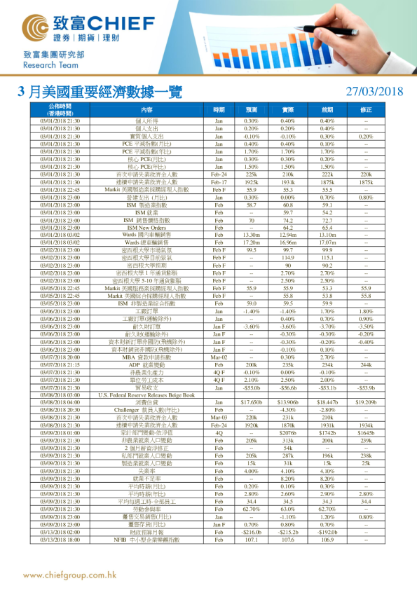 3月美国重要经济数据一览