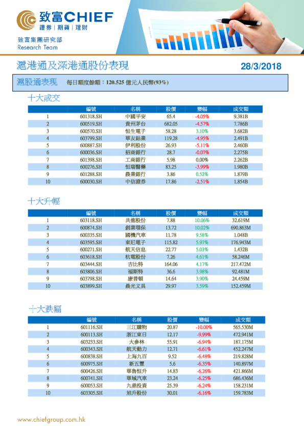 致富证券沪港通及深港通股份表现