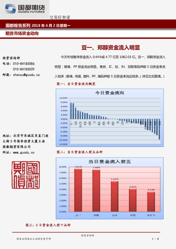 豆一、郑醇资金流入明显