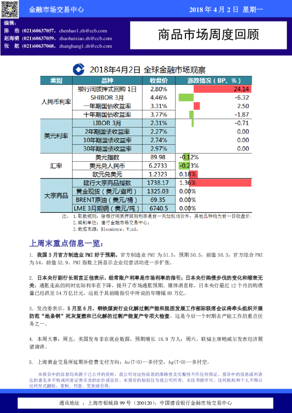 建设银行商品市场每日快讯