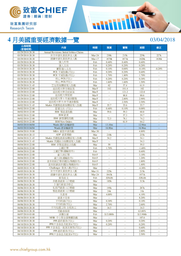4月美国重要经济数据一览