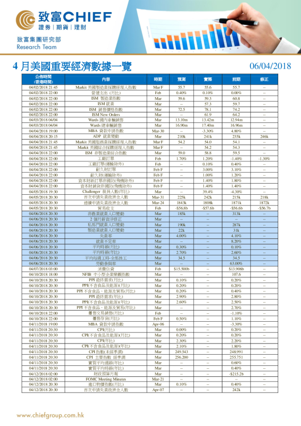 4月美国重要经济数据一览