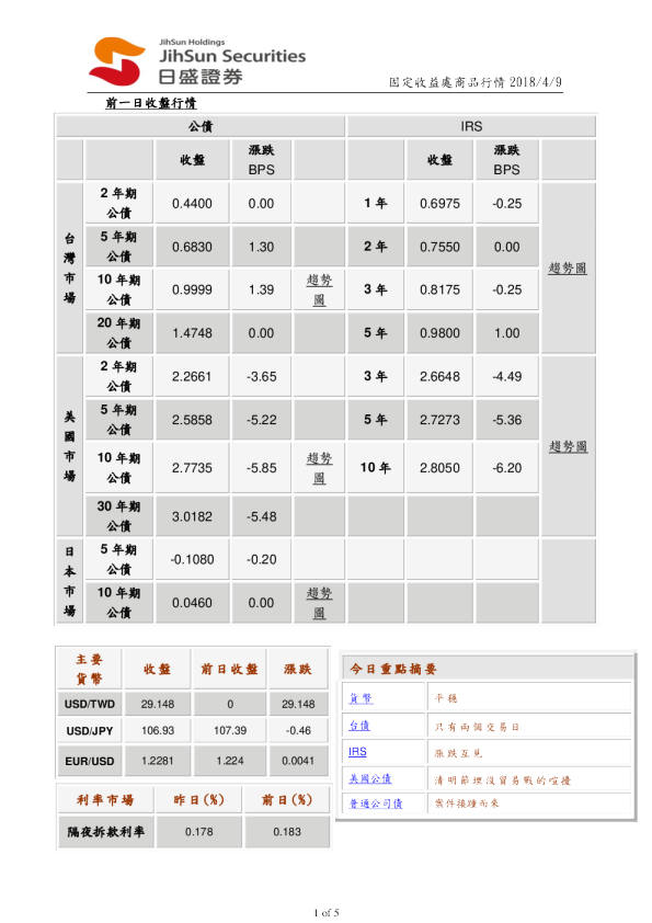 固定收益处商品行情