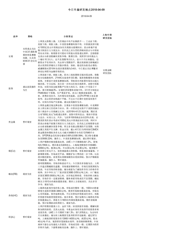 上海中期期货今日早盘研发视点