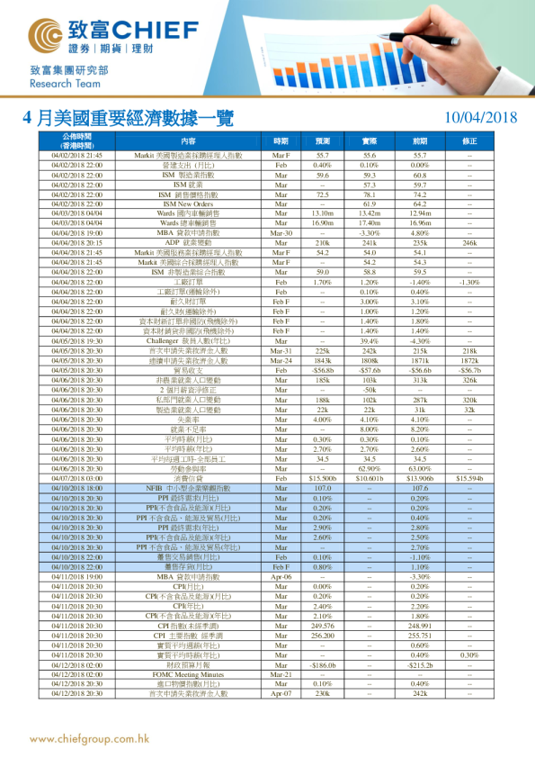 4月美国重要经济数据一览