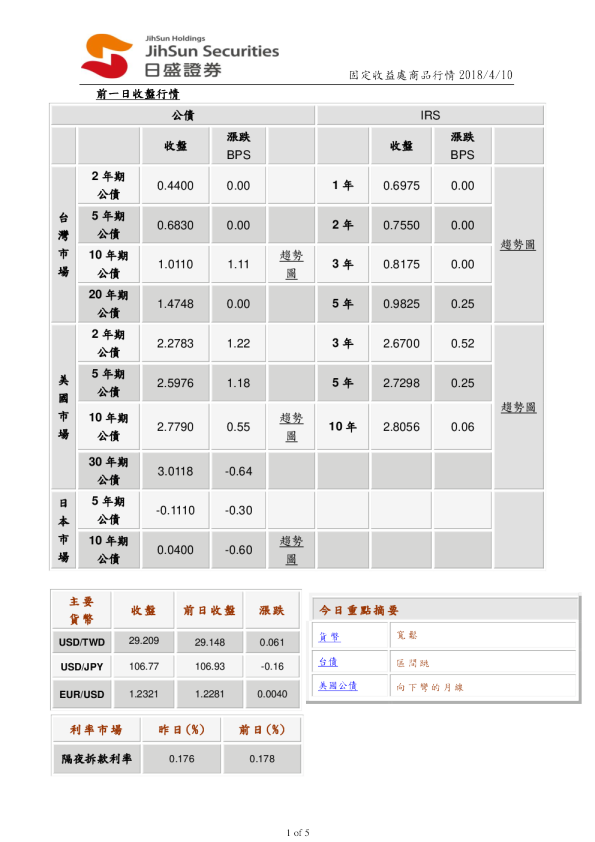 固定收益处商品行情