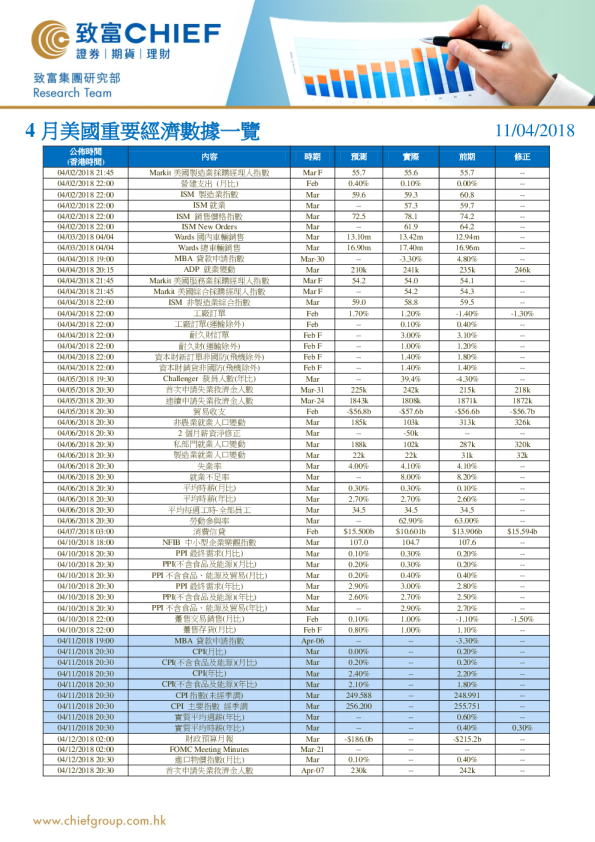 4月美国重要经济数据一览