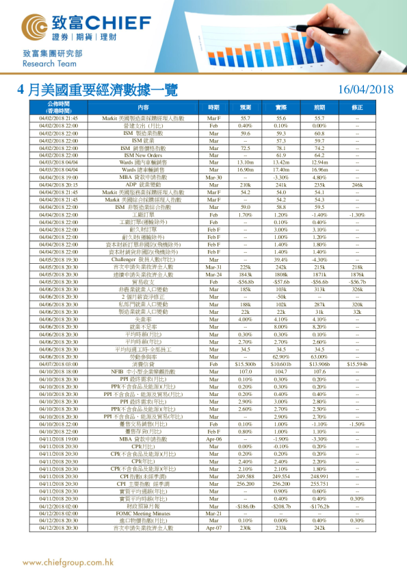 4月美国重要经济数据一览
