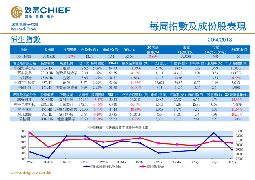 每周指数及成份股表现