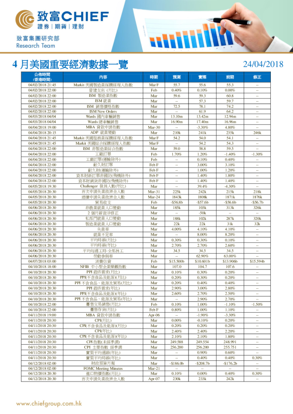4月美国重要经济数据一览