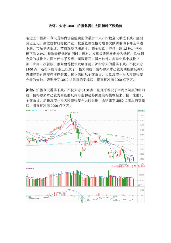 收评：失守3100 沪指急需中大阳扭转下跌趋势