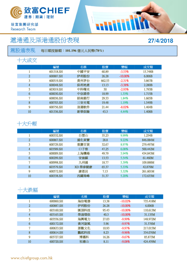 沪港通及深港通股份表现