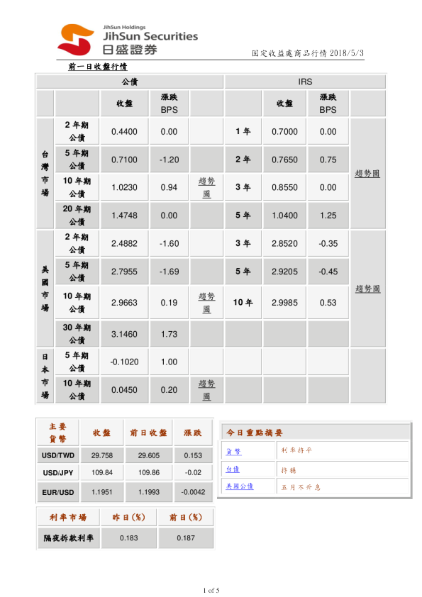 固定收益处商品行情