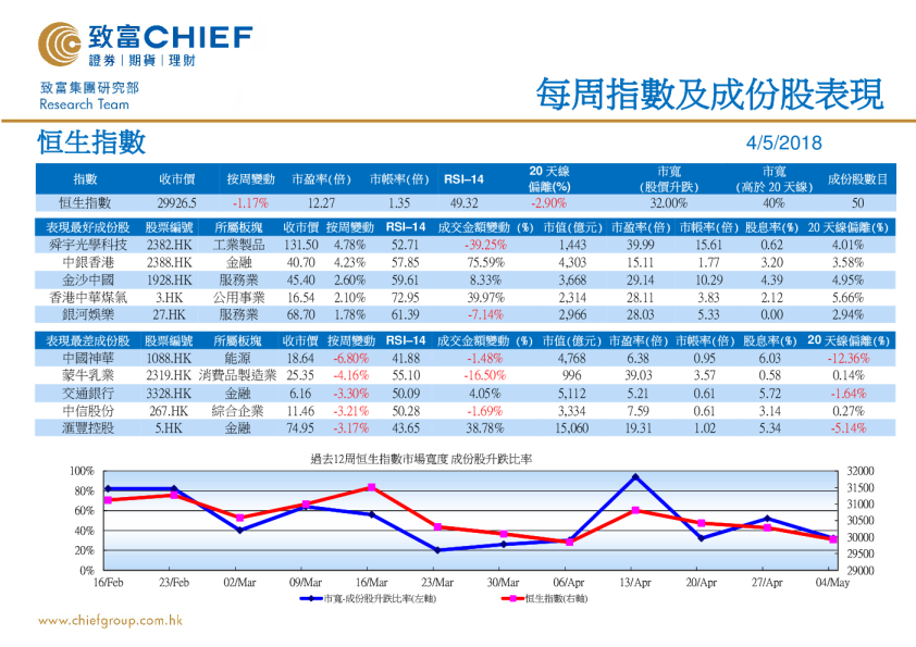 致富证券每周指数及成份股表现