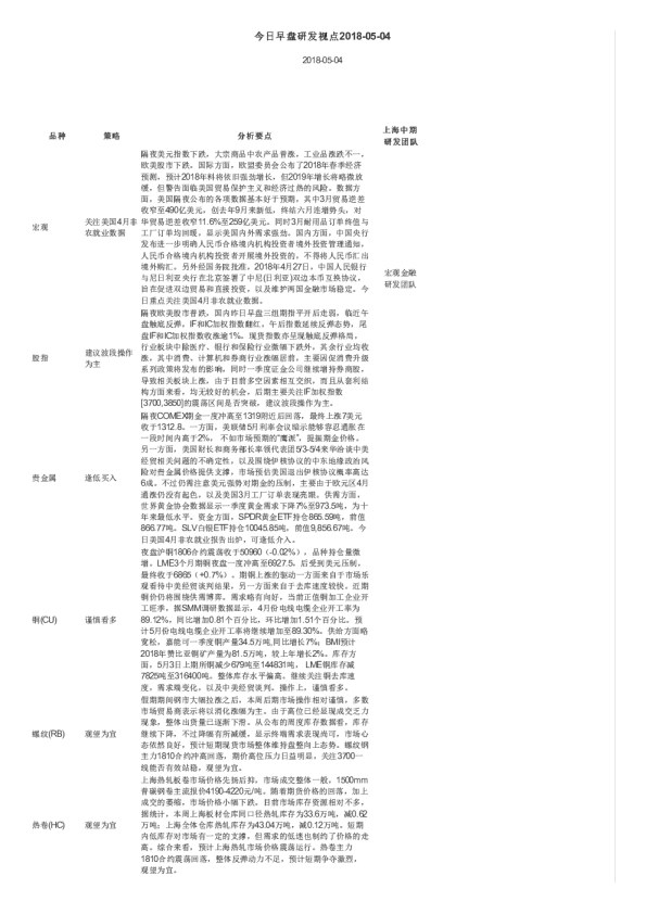 上海中期期货今日早盘研发视点