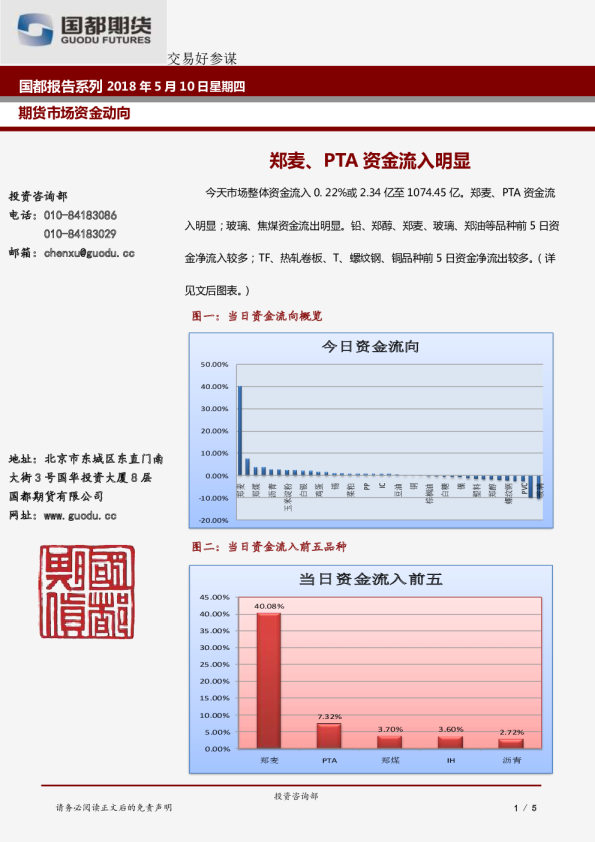 郑麦、PTA资金流入明显
