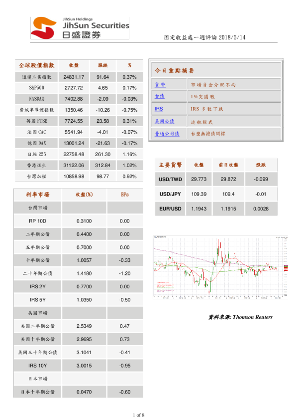 固定收益处一周评论