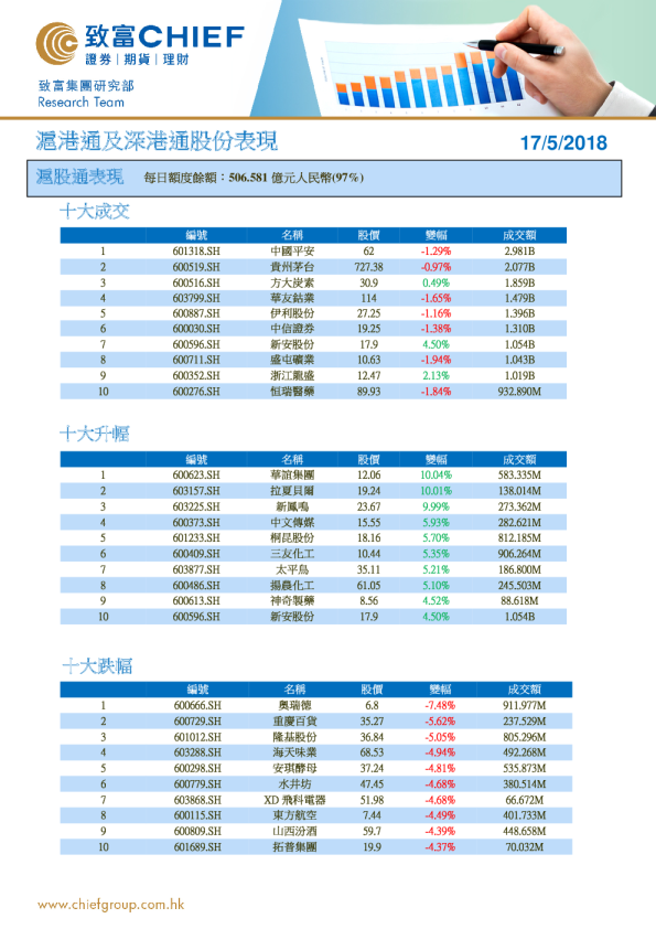沪港通及深港通股份表现