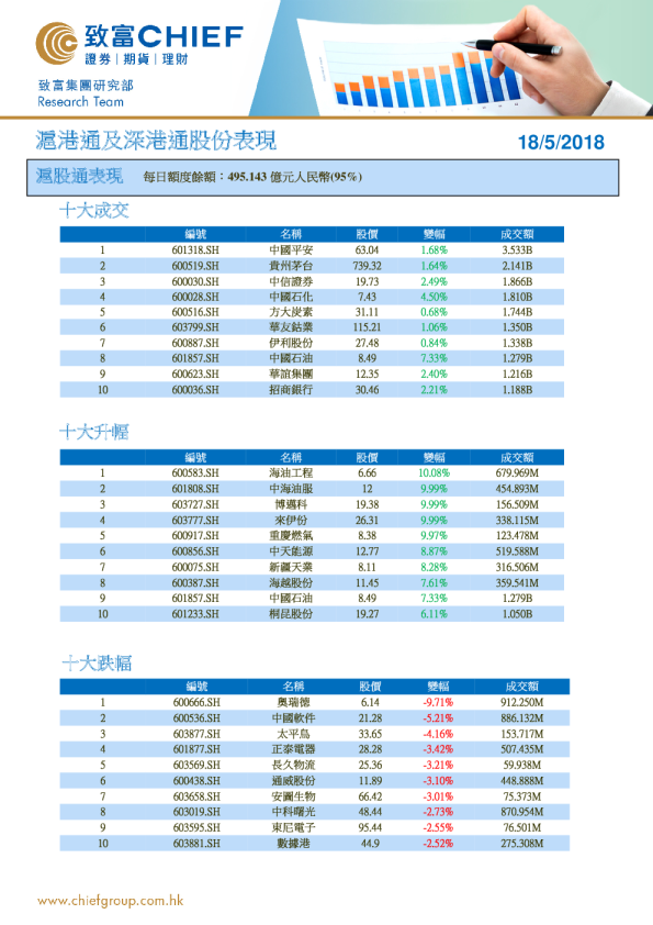 致富证券沪港通及深港通股份表现