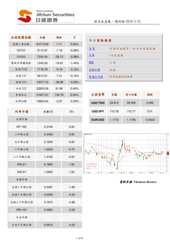 固定收益处一周评论