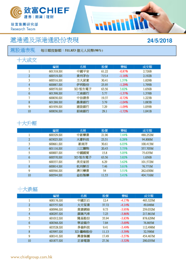 沪港通及深港通股份表现