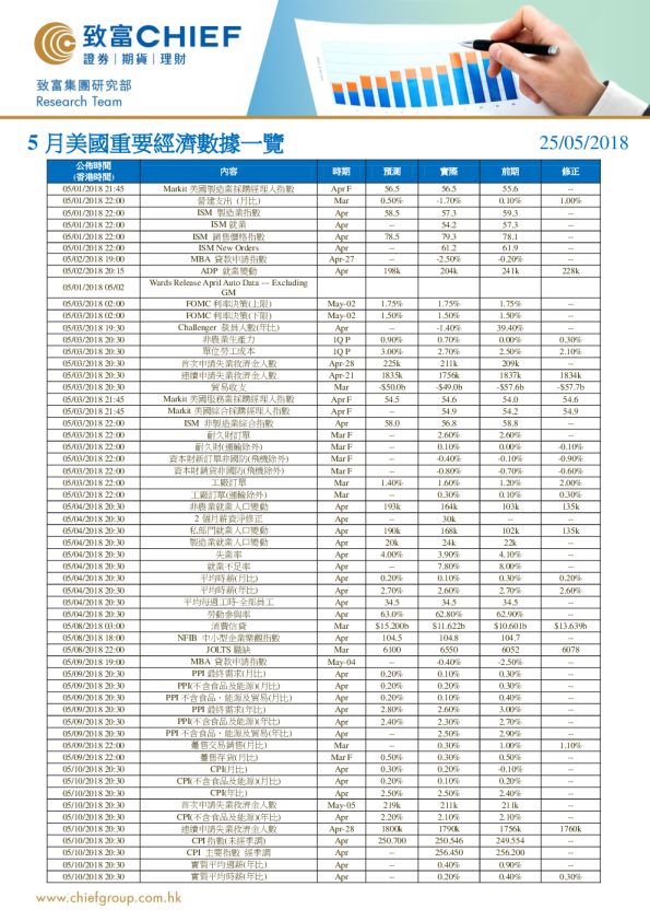 5月美国重要经济数据一览