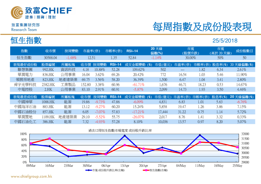 每周指数及成份股表现