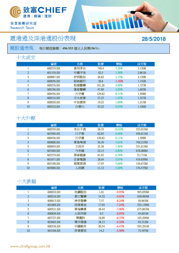 沪港通及深港通股份表现
