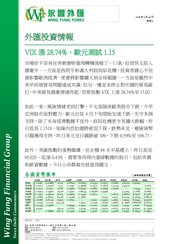 外汇投资情报：VIX涨28.74％，欧元测试1.15