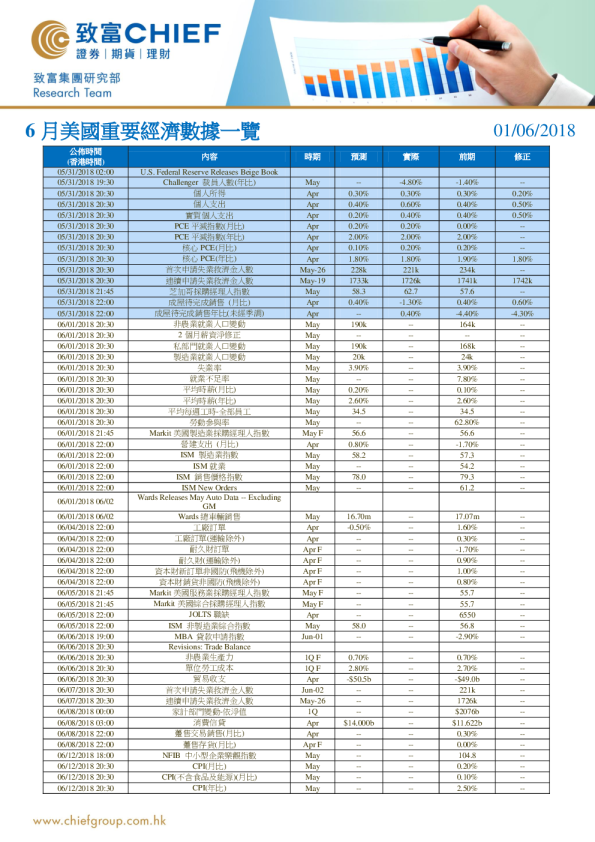 6月美国重要经济数据一览