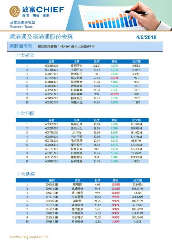沪港通及深港通股份表现