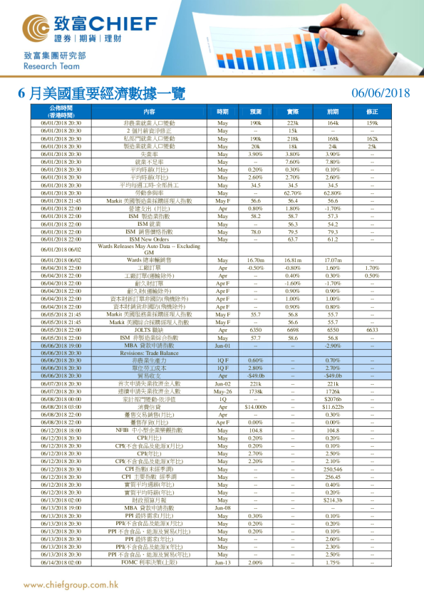 6月美国重要经济数据一览