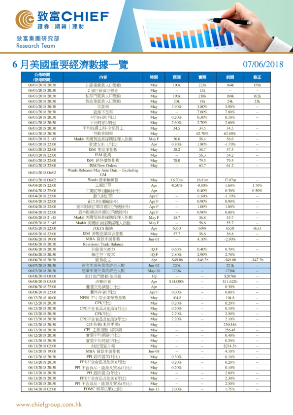 6月美国重要经济数据一览