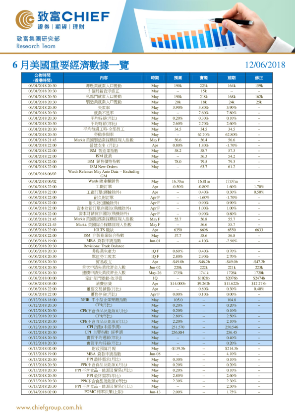 6月美国重要经济数据一览