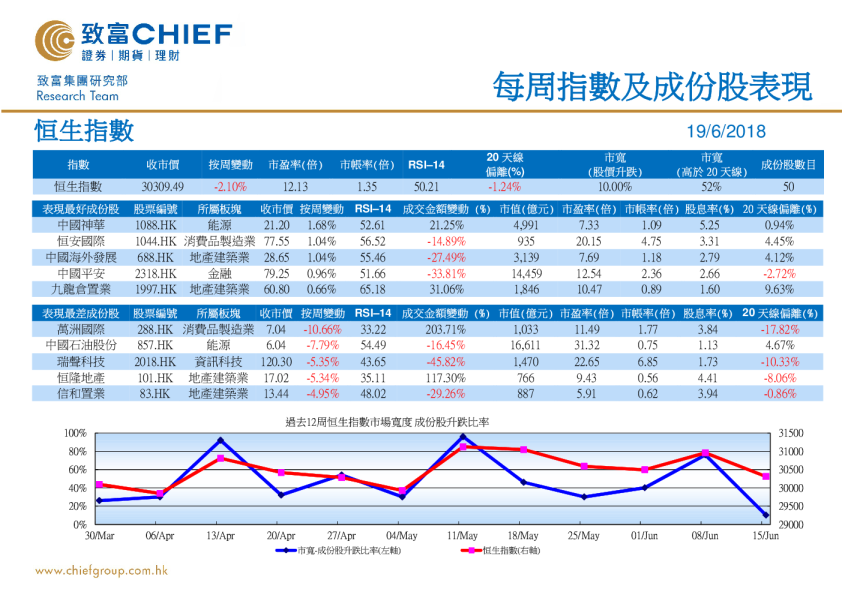 每周指数及成份股表现