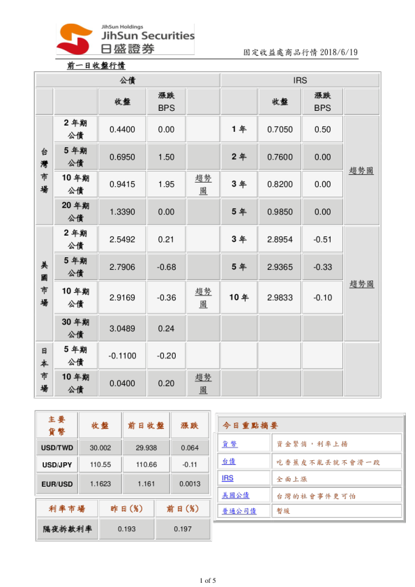 固定收益处商品行情