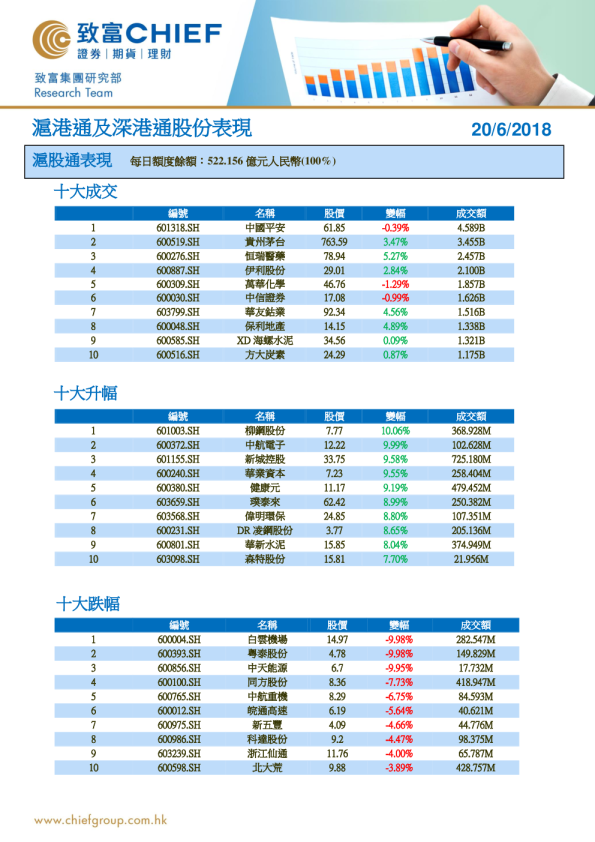 沪港通及深港通股份表现