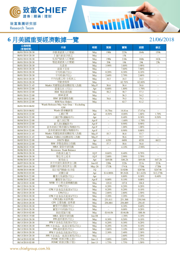 6月美国重要经济数据一览