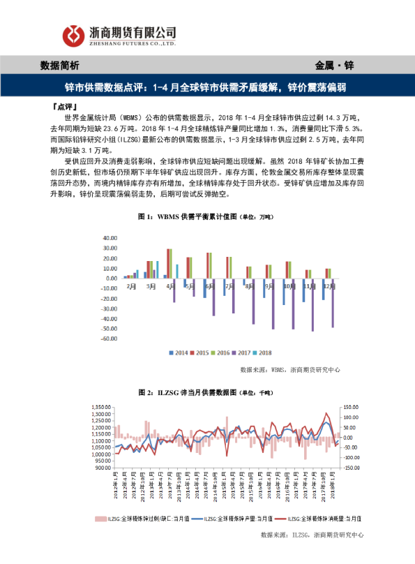 锌市供需数据点评：1-4月全球锌市供需矛盾缓解，锌价震荡偏弱
