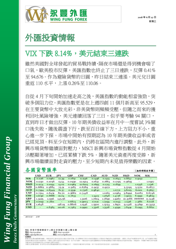 外汇投资情报：VIX下跌8.14%，美元结束三连跌