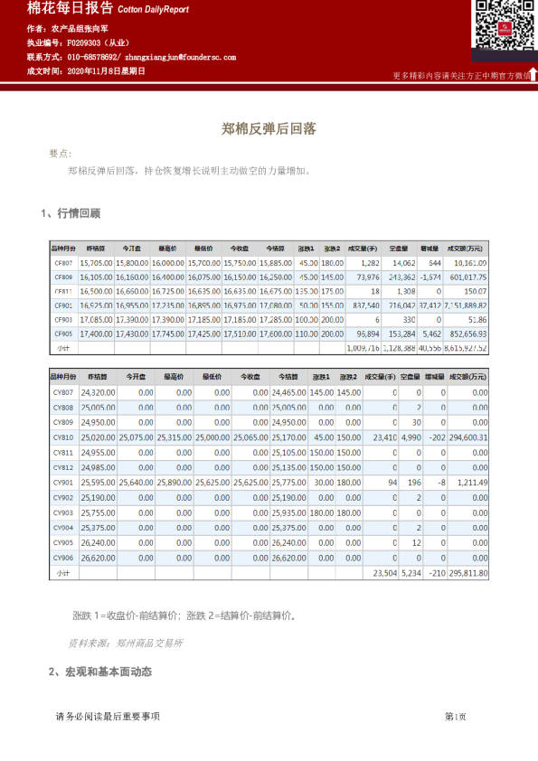 郑棉反弹后回落