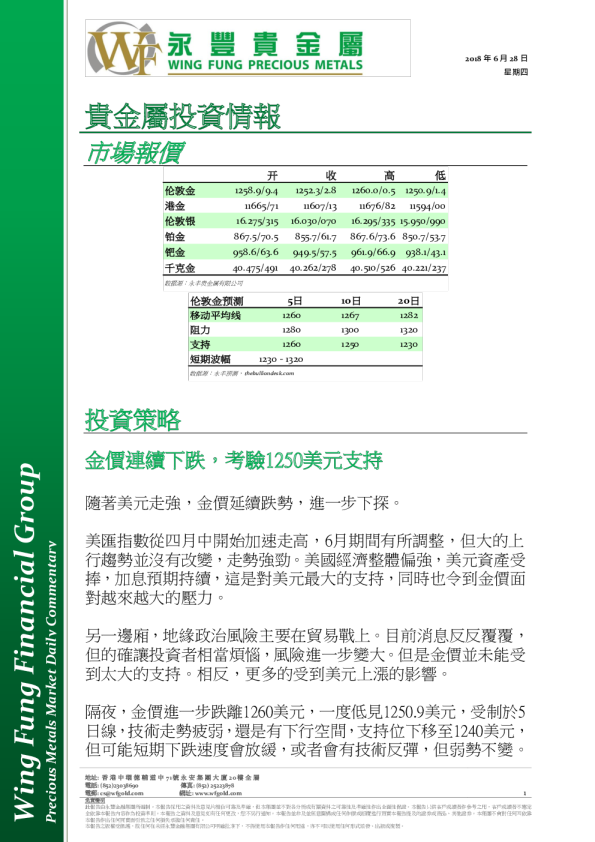贵金属投资情报：金价连续下跌，考验1250美元支持