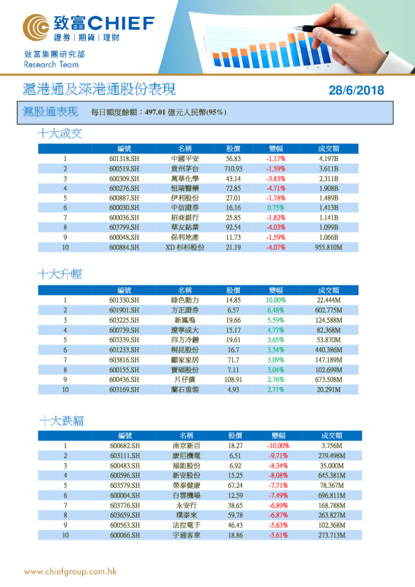 致富证券沪港通及深港通股份表现