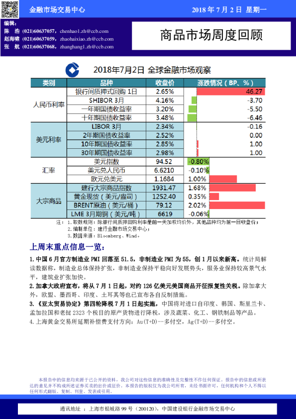 商品市场周度回顾
