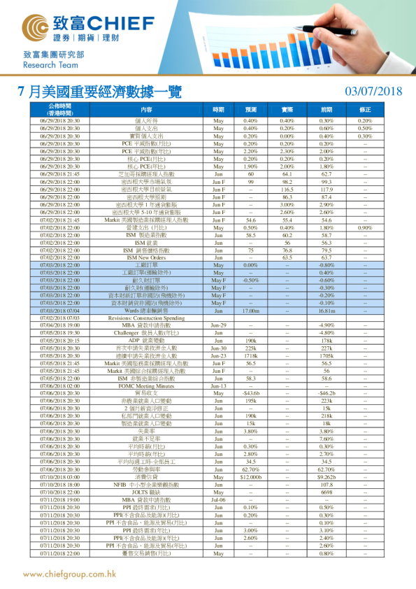 7月美国重要经济数据一览