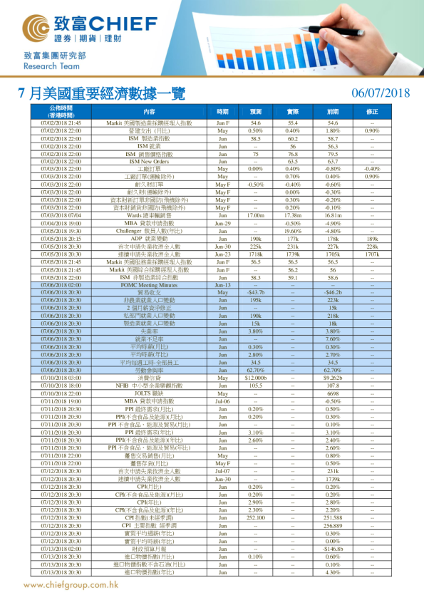 7月美国重要经济数据一览