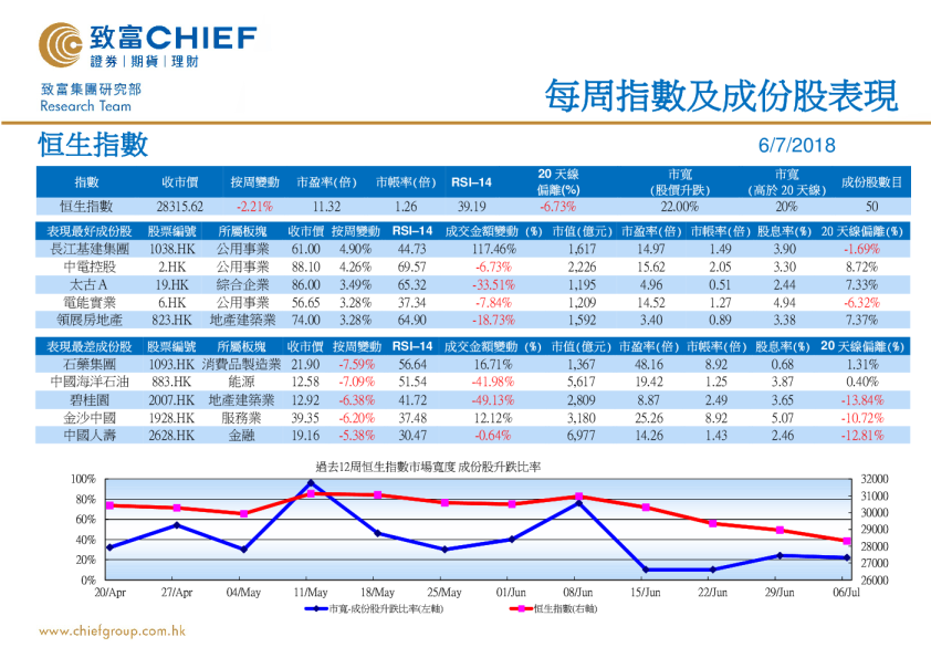 致富证券每周指数及成份股表现