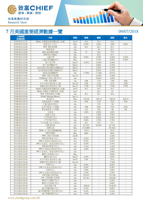 7月美国重要经济数据一览